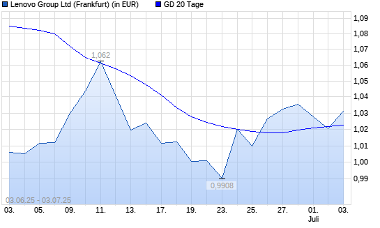 Lenovo Group-Aktie unter 20-Tage-Linie
