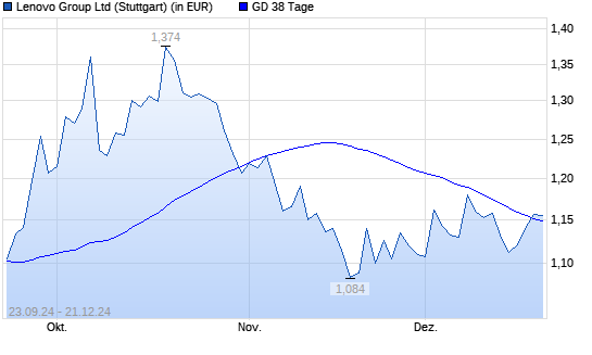Lenovo Group-Aktie über 38-Tage-Linie