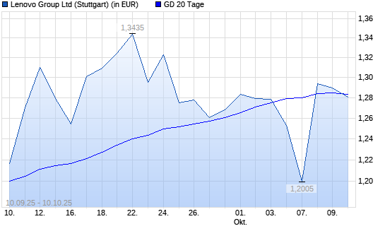 Lenovo Group-Aktie über 20-Tage-Linie