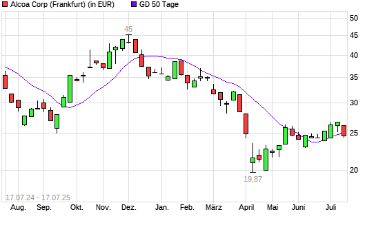 Alcoa Upstream-Aktie unter 50-Tage-Linie