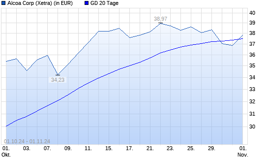 Alcoa Upstream-Aktie unter 20-Tage-Linie