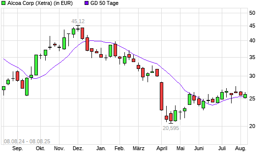 Alcoa Upstream-Aktie unter 50-Tage-Linie