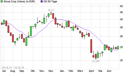 Alcoa Upstream-Aktie über 50-Tage-Linie