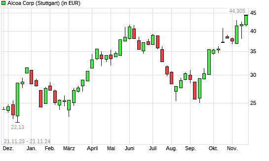 Alcoa Upstream-Aktie mit neuem 12-Monats-Hoch