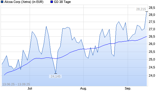 Alcoa Upstream-Aktie über 38-Tage-Linie