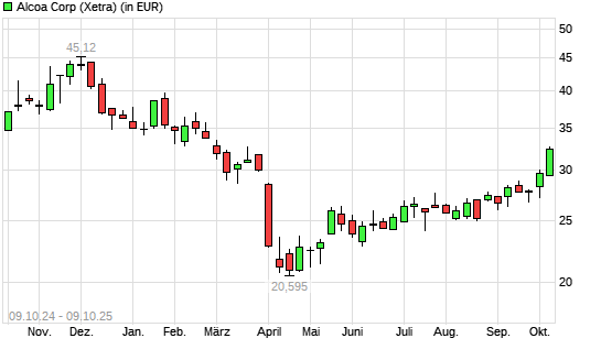 Alcoa Upstream-Aktie mit neuem 6-Monats-Hoch