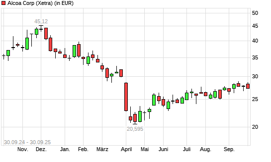 Alcoa Upstream-Aktie mit neuem 6-Monats-Hoch