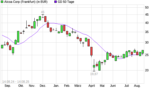 Alcoa Upstream-Aktie über 50-Tage-Linie