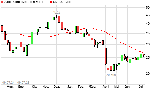 Alcoa Upstream-Aktie unter 100-Tage-Linie