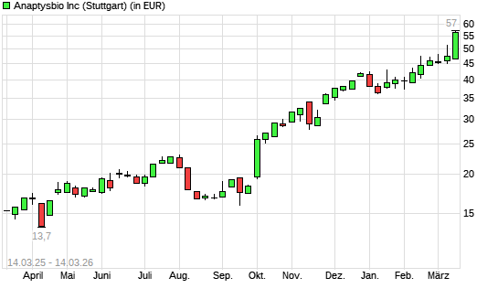 Anaptysbio-Aktie mit neuem 5-Jahres-Hoch