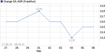 Chart