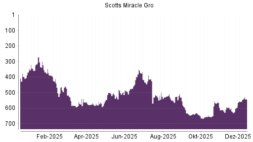 BOTSI®-Advisor Hochstufung Scotts Miracle Gro von Rang 559 auf ...