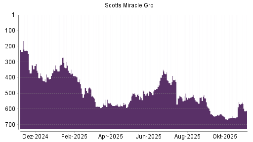 BOTSI®-Advisor Abstufung Scotts Miracle Gro von Rang 524 auf ...