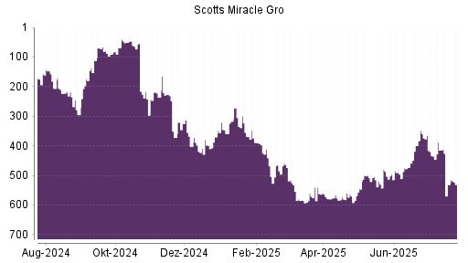 BOTSI®-Advisor Hochstufung Scotts Miracle Gro von Rang 91 auf ...