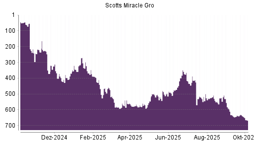 BOTSI®-Advisor Abstufung Scotts Miracle Gro von Rang 591 auf ...