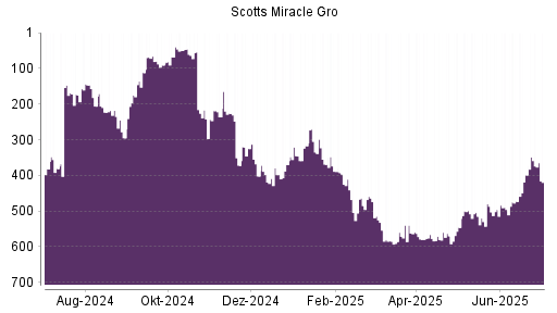 BOTSI®-Advisor Hochstufung Scotts Miracle Gro von Rang 399 auf ...