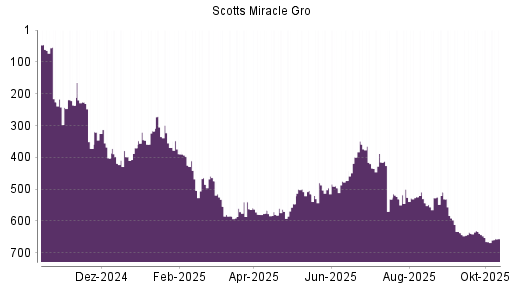 BOTSI®-Advisor Hochstufung Scotts Miracle Gro von Rang 665 auf ... BOTSI®-Advisor Hochstufung Scotts Miracle Gro von Rang 665 auf ...