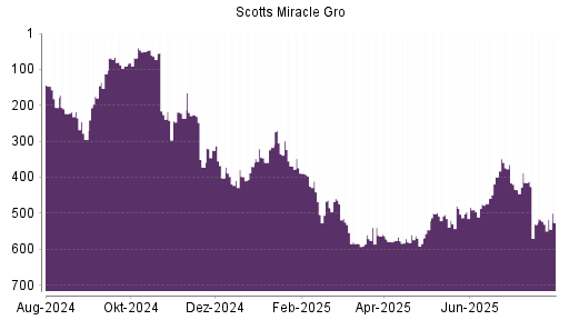 BOTSI®-Advisor Hochstufung Scotts Miracle Gro von Rang 579 auf ...
