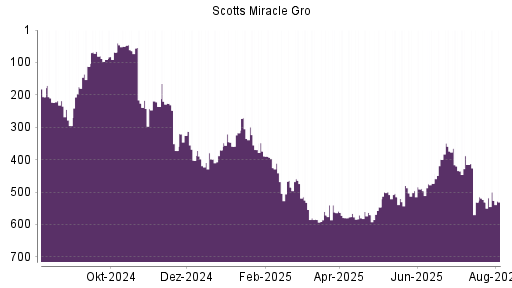 BOTSI®-Advisor Abstufung Scotts Miracle Gro von Rang 562 auf ...