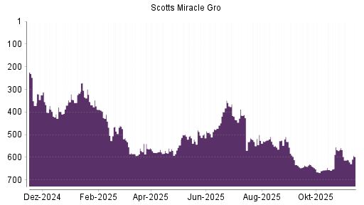 BOTSI®-Advisor Hochstufung Scotts Miracle Gro von Rang 612 auf ...