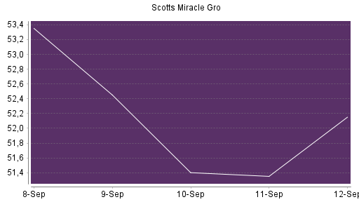 BOTSI®-Advisor Hochstufung Scotts Miracle Gro von Rang 580 auf ...