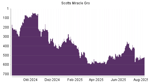 BOTSI®-Advisor Abstufung Scotts Miracle Gro von Rang 480 auf ...