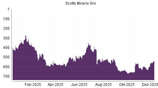 BOTSI®-Advisor Hochstufung Scotts Miracle Gro von Rang 597 auf ...