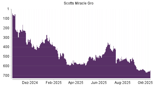 BOTSI®-Advisor Abstufung Scotts Miracle Gro von Rang 554 auf ... BOTSI®-Advisor Abstufung Scotts Miracle Gro von Rang 554 auf ...