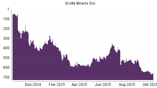 BOTSI®-Advisor Hochstufung Scotts Miracle Gro von Rang 68 auf ...