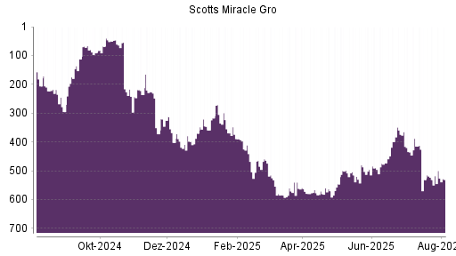 BOTSI®-Advisor Abstufung Scotts Miracle Gro von Rang 480 auf ...