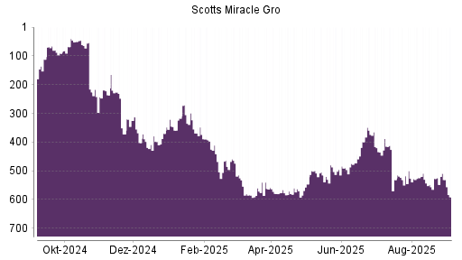 BOTSI®-Advisor Hochstufung Scotts Miracle Gro von Rang 434 auf ...