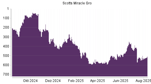 BOTSI®-Advisor Abstufung Scotts Miracle Gro von Rang 480 auf ...