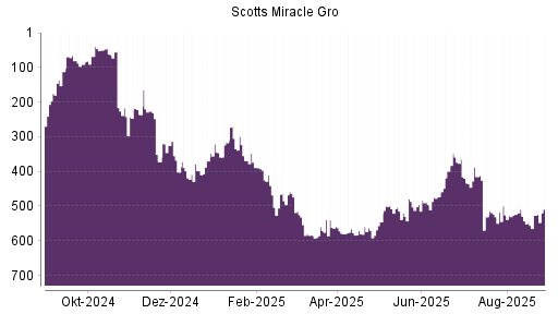 BOTSI®-Advisor Abstufung Scotts Miracle Gro von Rang 226 auf ...