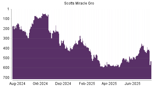 BOTSI®-Advisor Hochstufung Scotts Miracle Gro von Rang 432 auf Rang 382