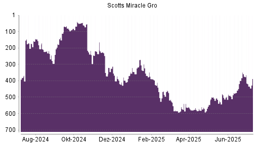 BOTSI®-Advisor Abstufung Scotts Miracle Gro von Rang 374 auf ...