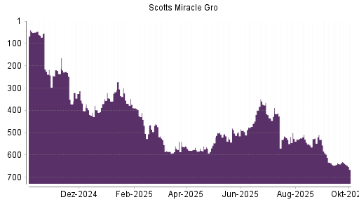 BOTSI®-Advisor Hochstufung Scotts Miracle Gro von Rang 637 auf ...