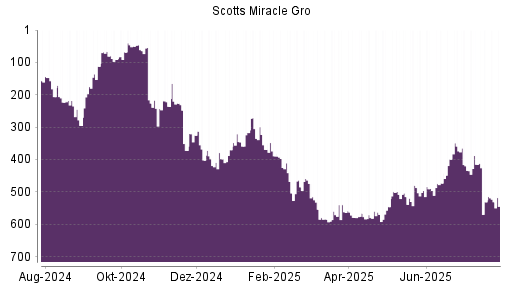 BOTSI®-Advisor Abstufung Scotts Miracle Gro von Rang 499 auf ...