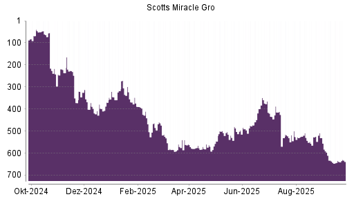 BOTSI®-Advisor Abstufung Scotts Miracle Gro von Rang 374 auf ...