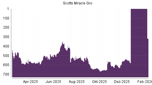 BOTSI®-Advisor Hochstufung Scotts Miracle Gro von Rang 656 auf ...