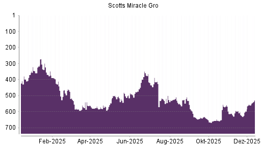 BOTSI®-Advisor Hochstufung Scotts Miracle Gro von Rang 656 auf ...