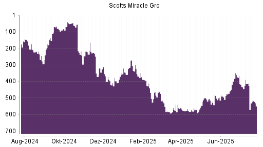 BOTSI®-Advisor Hochstufung Scotts Miracle Gro von Rang 546 auf ...