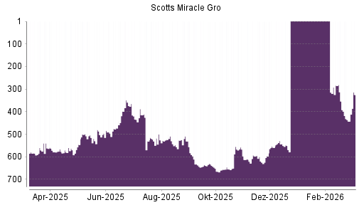 BOTSI®-Advisor Hochstufung Scotts Miracle Gro von Rang 655 auf ...