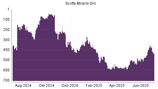 BOTSI®-Advisor belässt Scotts Miracle Gro weiter auf ...