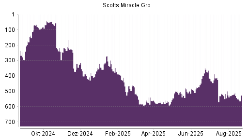 BOTSI®-Advisor belässt Scotts Miracle Gro weiter auf ...