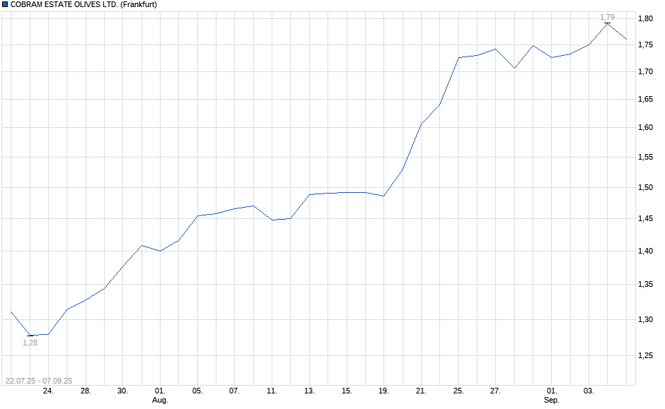 Chart