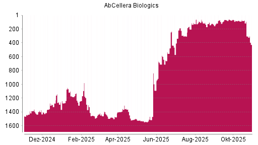 BOTSI®-Advisor Hochstufung AbCellera Biologics von Rang 684 auf ...