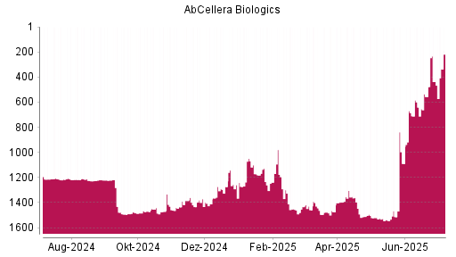 BOTSI®-Advisor Hochstufung AbCellera Biologics von Rang 437 auf ...
