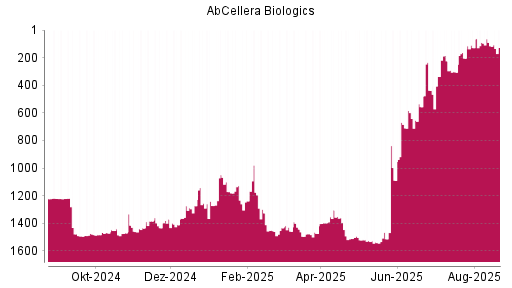 BOTSI®-Advisor Abstufung AbCellera Biologics von Rang 115 auf ...