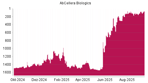 BOTSI®-Advisor Hochstufung AbCellera Biologics von Rang 96 auf ...
