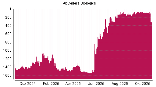 BOTSI®-Advisor Hochstufung AbCellera Biologics von Rang 437 auf ...